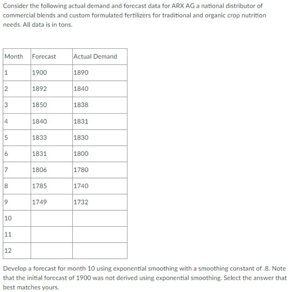 Consider the following actual demand and forecast