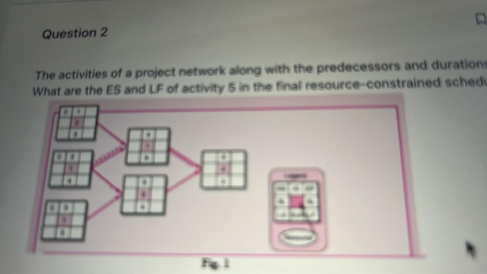 The activities of a project network along with