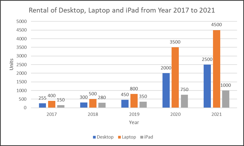 Device Rental Sdn. Bhd. is a company that rent IT