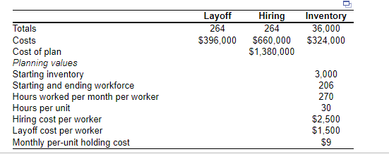 Complete the chase production plan, using the