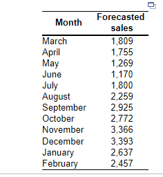 Complete the chase production plan, using the