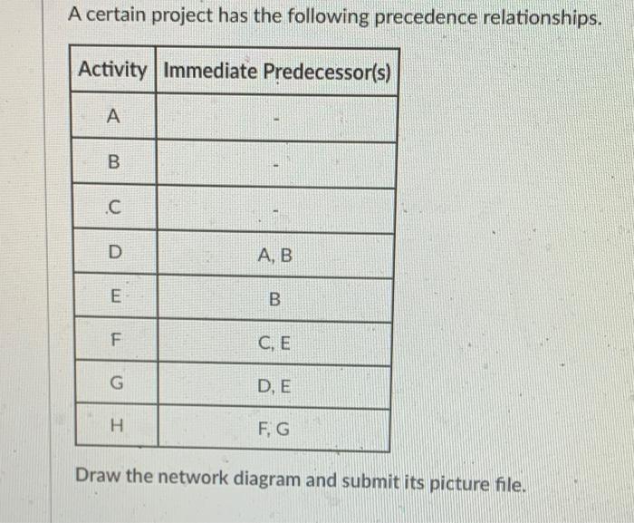 The activity times, in three different estimates