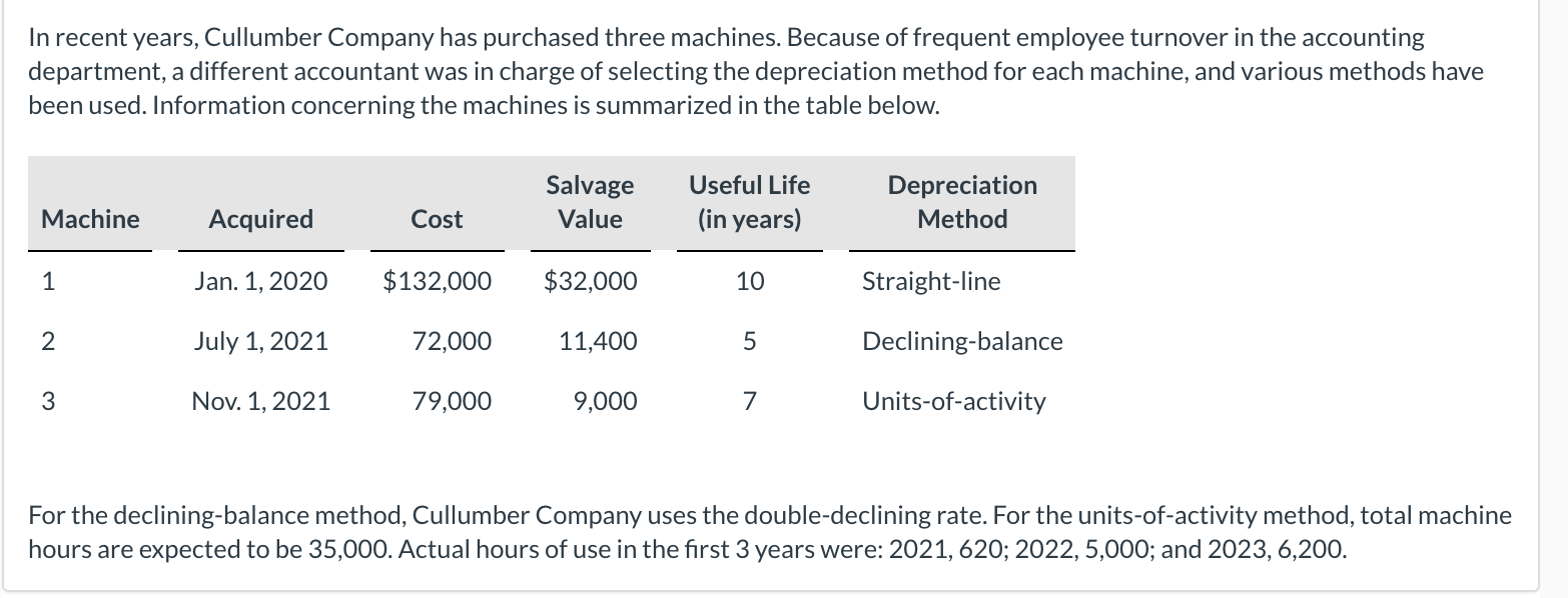 In recent years, Cullumber Company has purchased