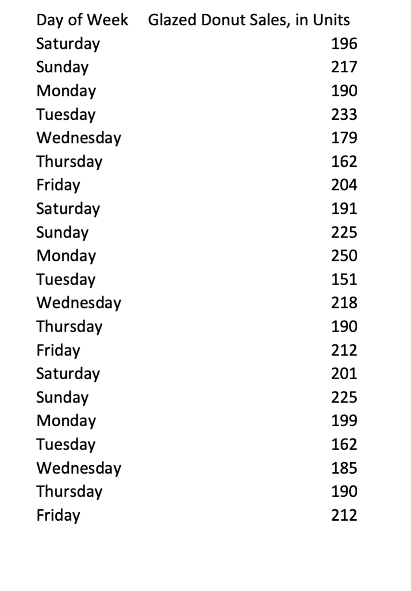 Today, you are the owner of a bakery that makes