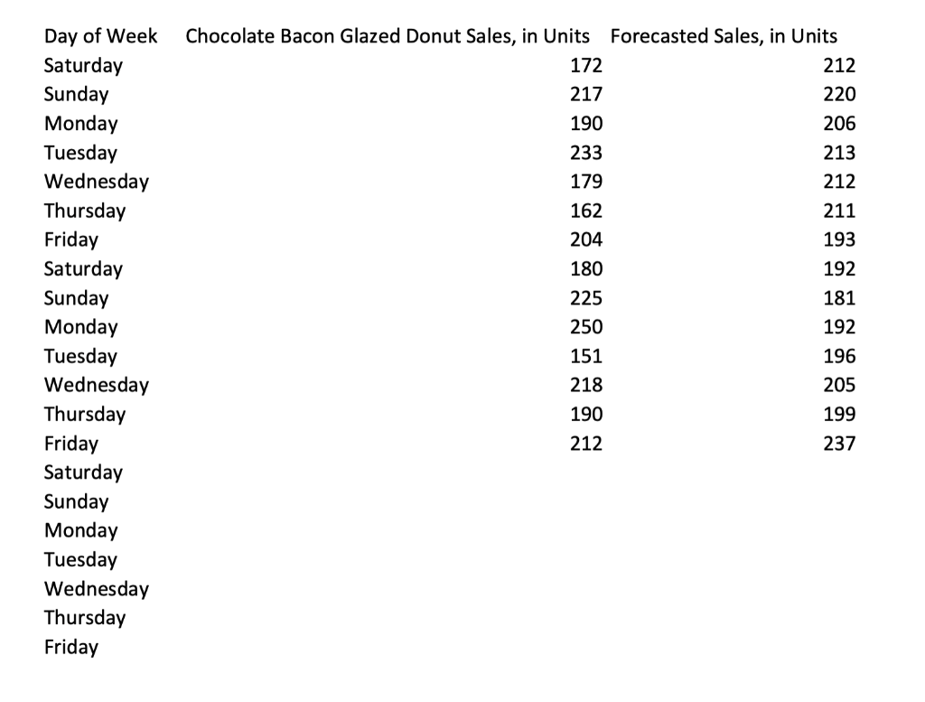 Today, you are the owner of a bakery that makes