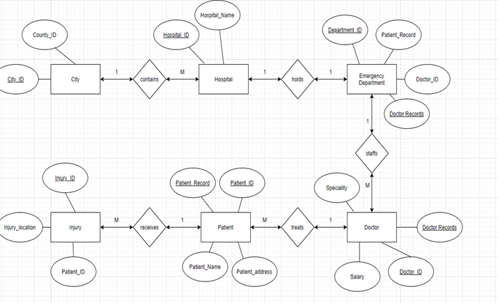 You must write all of the SQL (DDL statements)