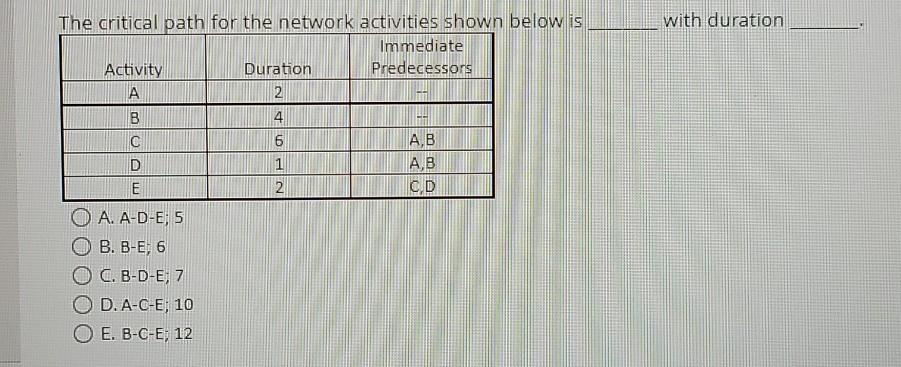 with duration The critical path for the network