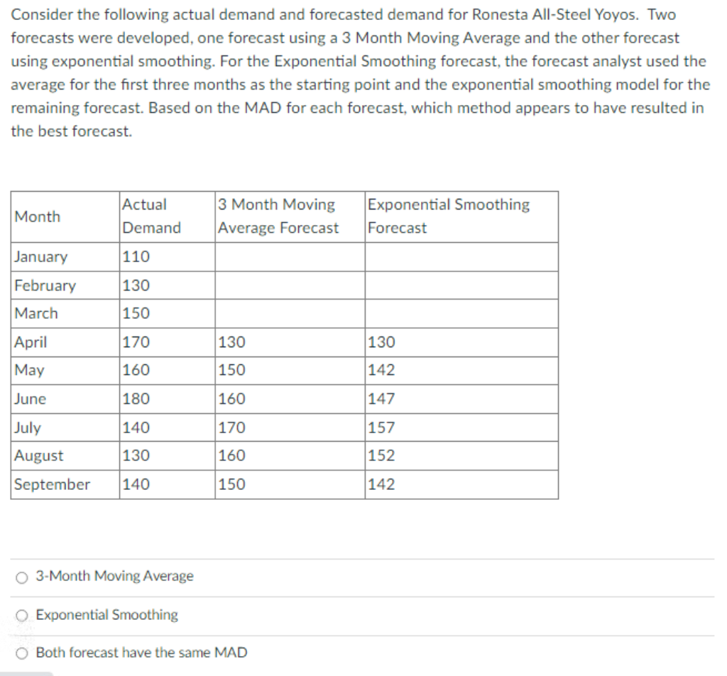 Consider the following actual demand and