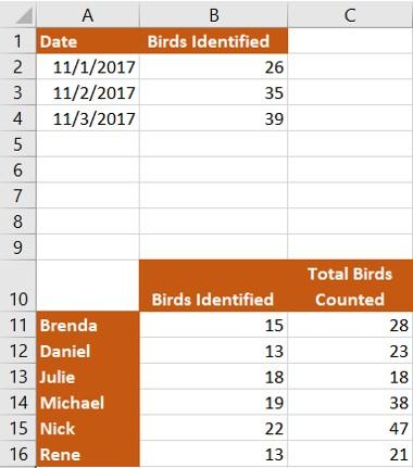 In the range C11:C16, use the SUMIFS function to