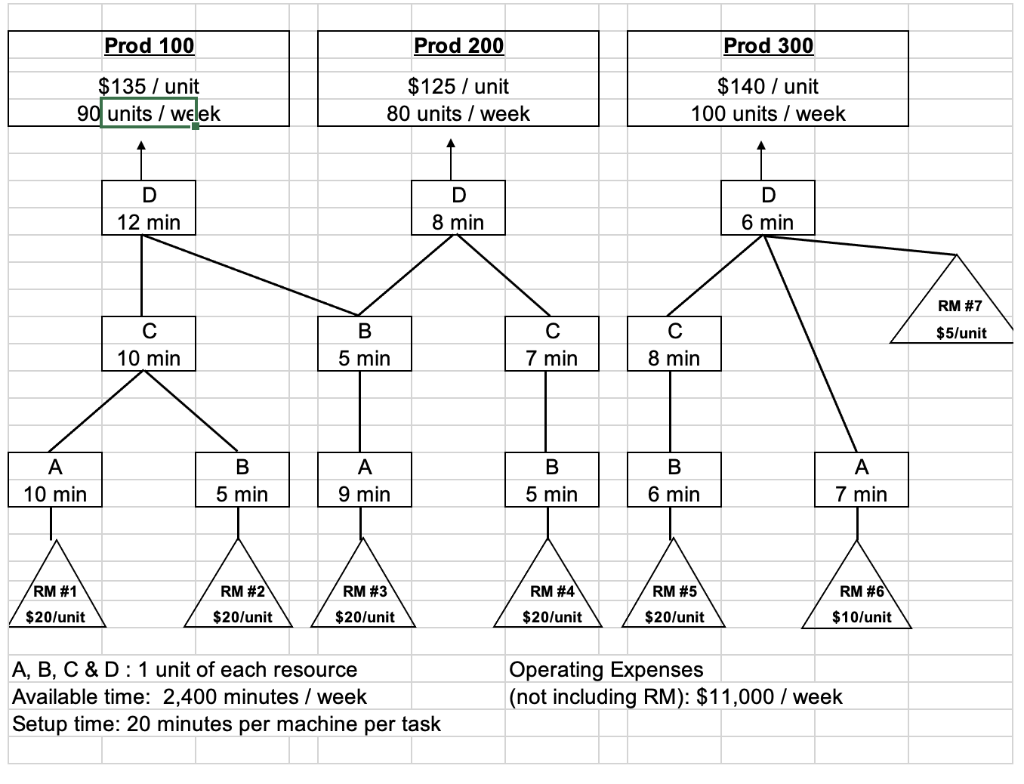 A) Identify the constraint: B) Throughput per