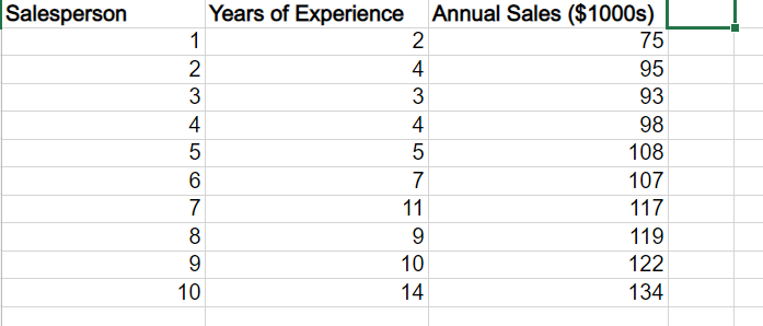 Salesperson n Years of Experience Annual Sales