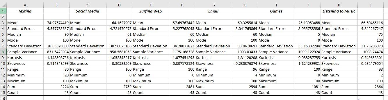 Compute descriptive statistics for the following