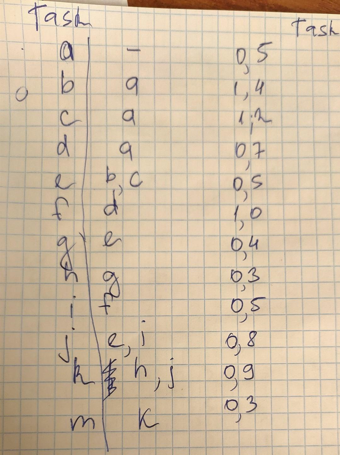 A shop works a 400-minute day. The manager of the