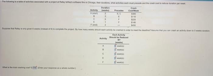 The following is a table of activities associated