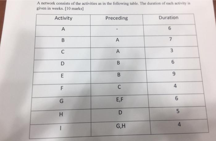draw the network diagram using arrow AOA ?