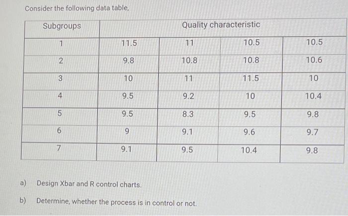 Consider the following data table, Subgroups