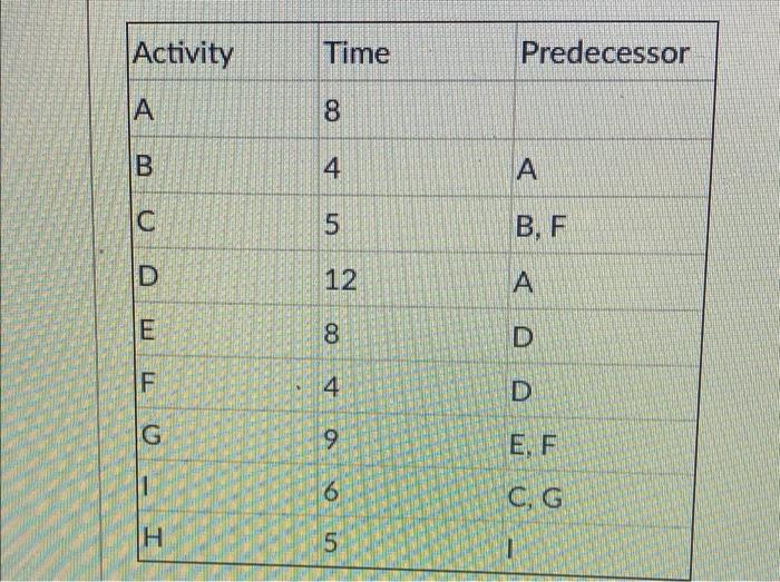 Activity Time Predecessor A A 8 B 4 A C 5 B, F D