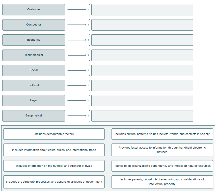 Customer Competitor Economic Technological Social