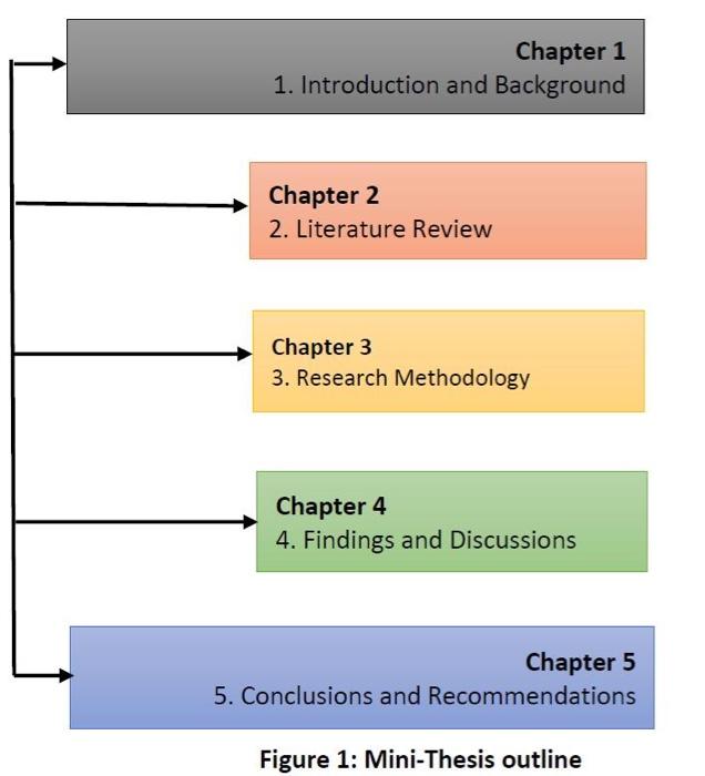 provide a mini thesis outline diagram similar to