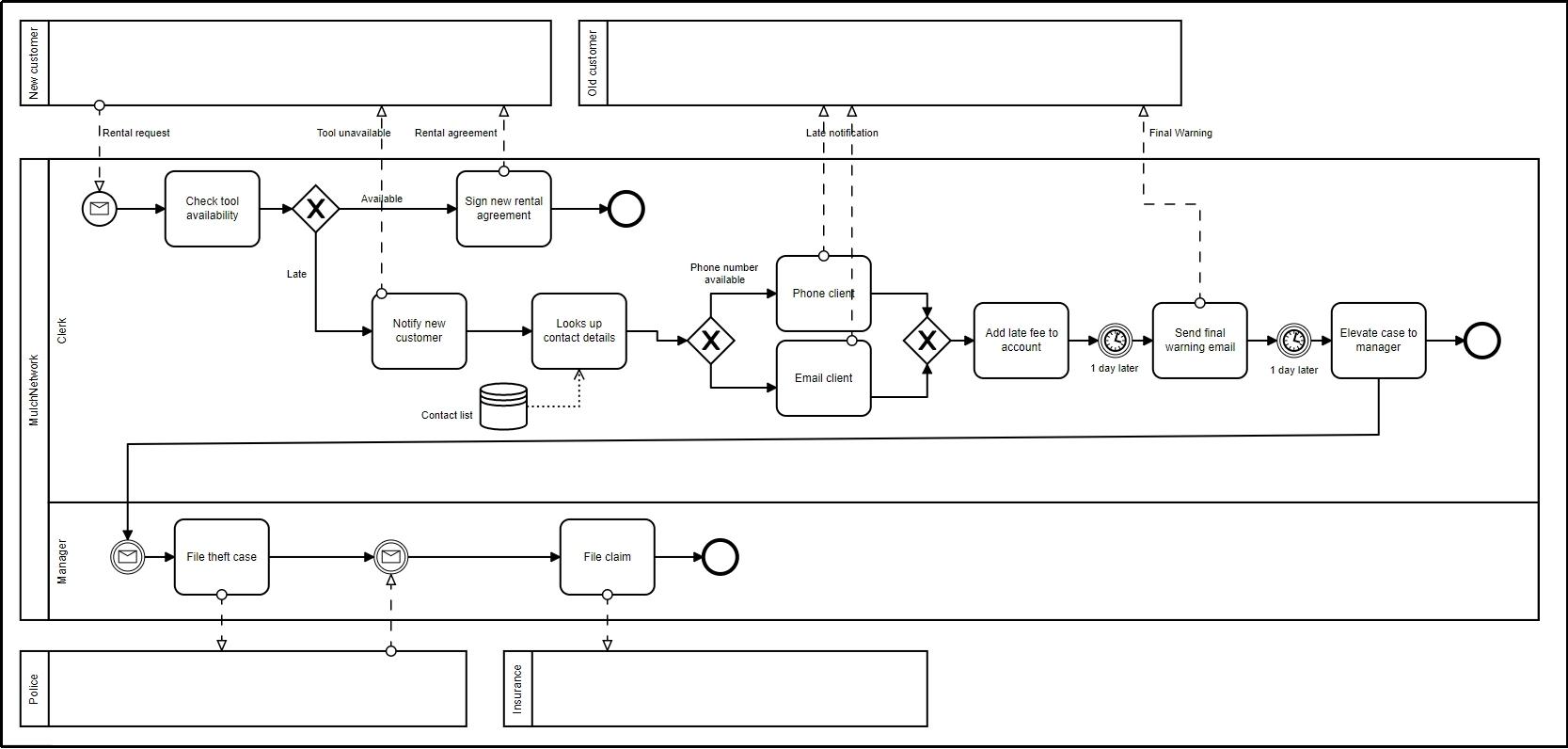 The MulchNetwork is a green waste recycling