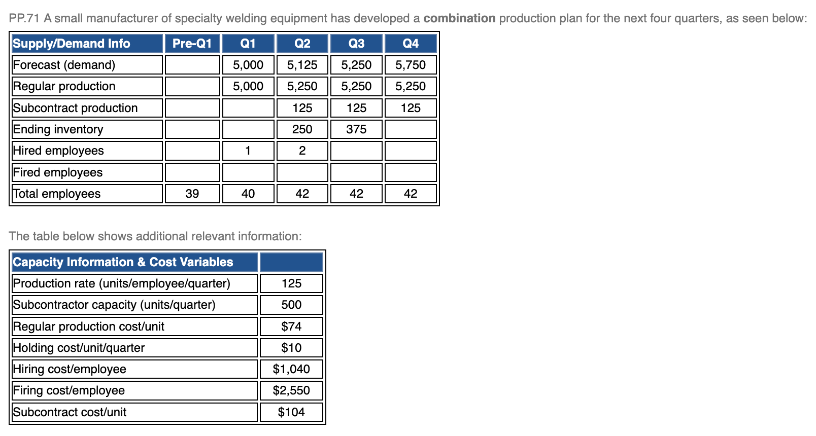 The table below shows additional relevant