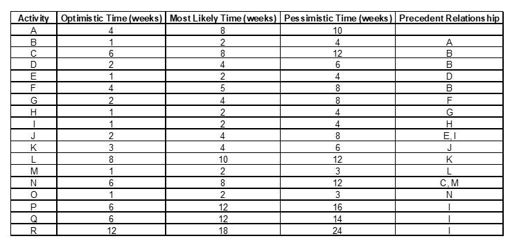 Activity A B C D E F G H Optimistic Time (weeks)