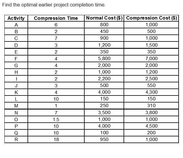 Activity A B C D E F G H Optimistic Time (weeks)