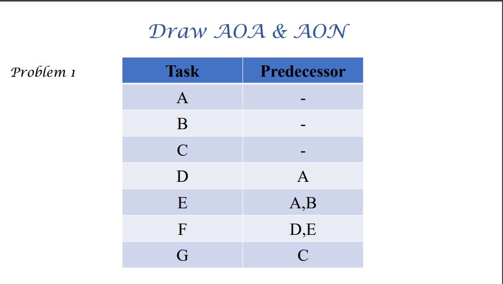Draw AOA & AON Problem 1 Task Predecessor A B D A