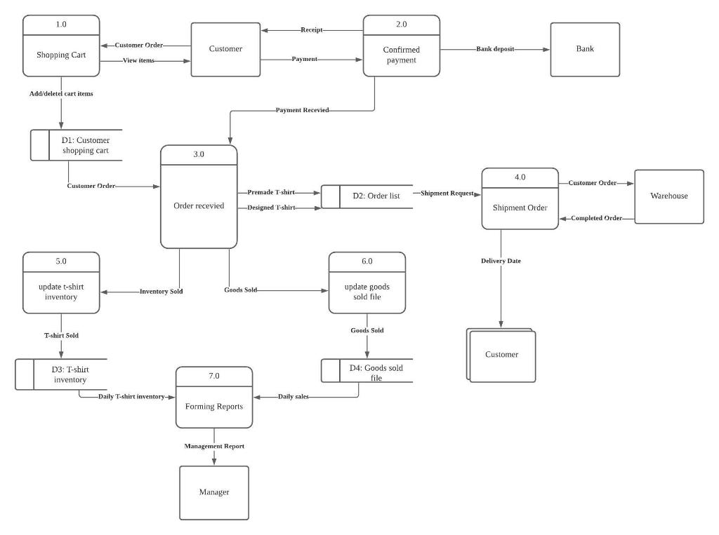 Create a level 1 data flow diagram for process