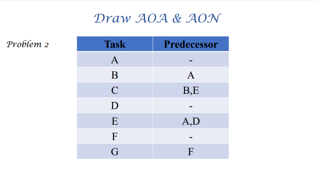 Draw AOA & AON Problem 1 Task Predecessor A B D A