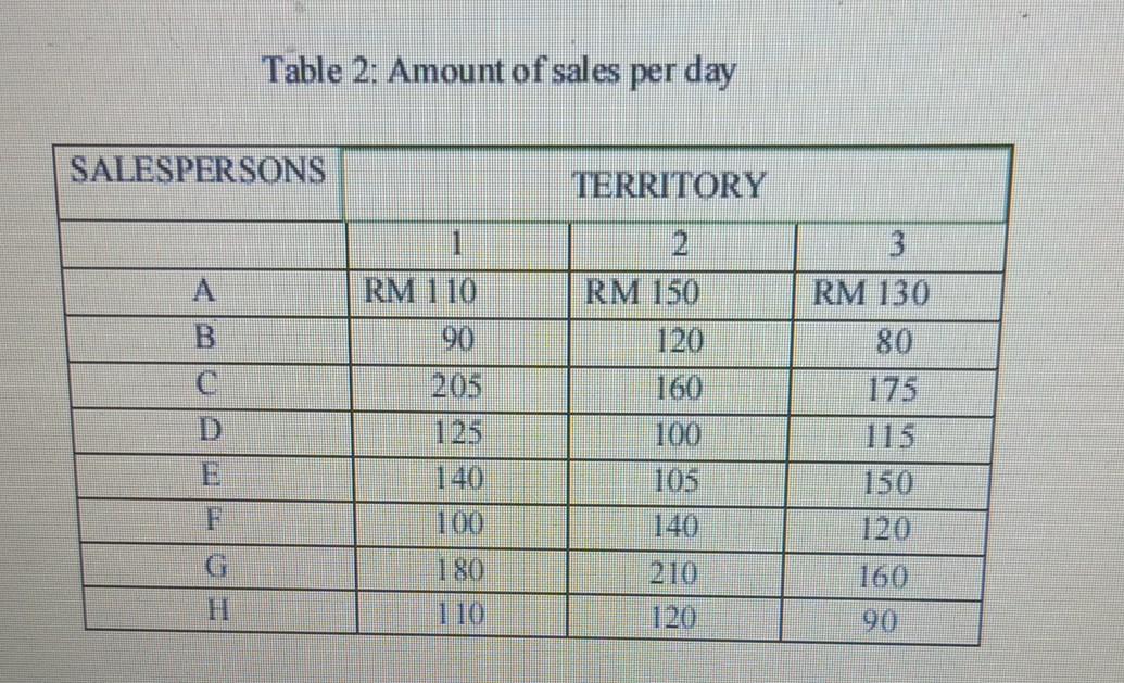 Question 2. Assignment Problems [15 Marks] The