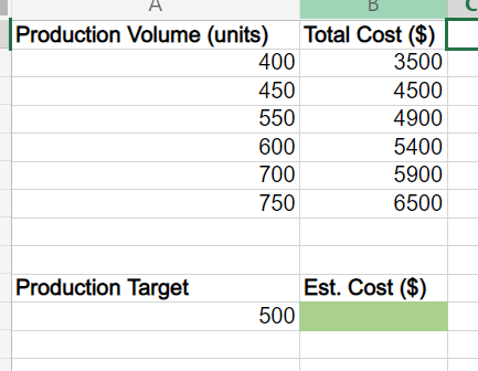 B Production Volume (units) Total Cost ($) 400