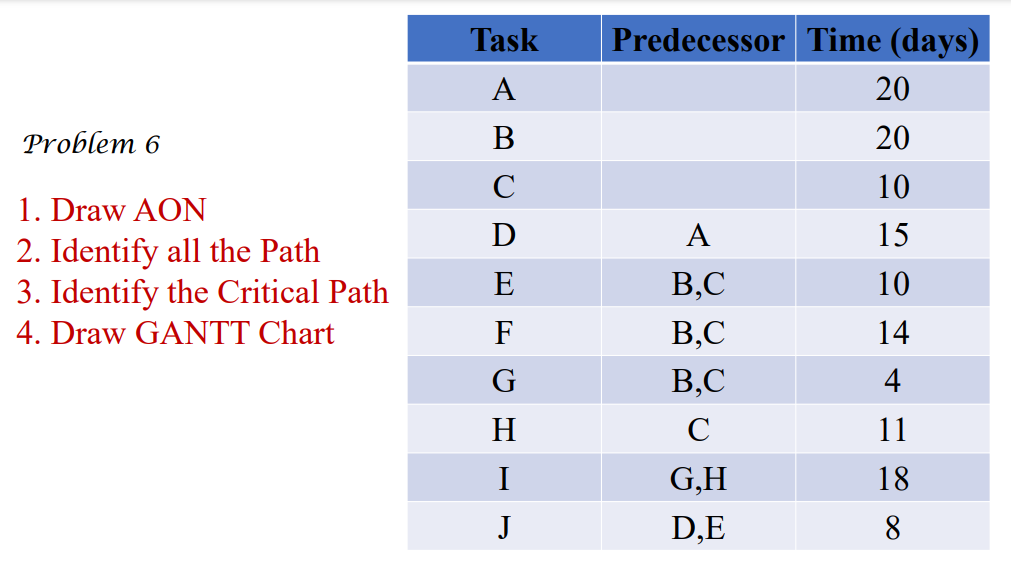 Draw AOA & AON Problem 1 Task Predecessor A B D A