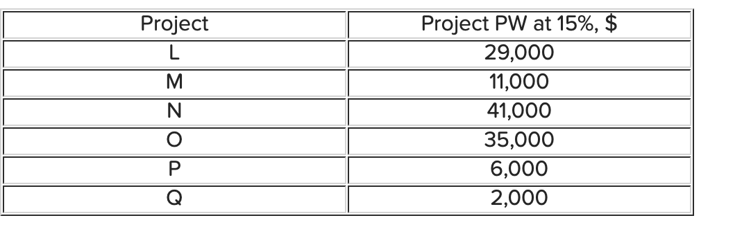 Six projects have been identified for possible