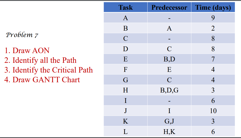 Draw AOA & AON Problem 1 Task Predecessor A B D A
