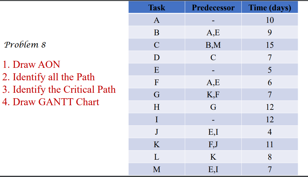 Draw AOA & AON Problem 1 Task Predecessor A B D A