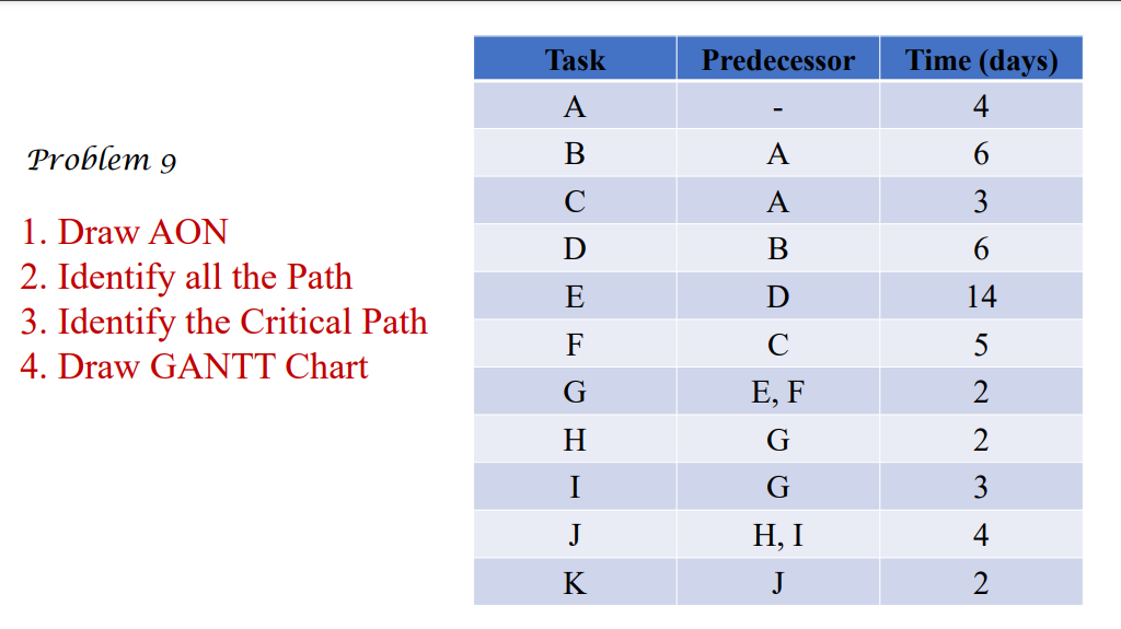 Draw AOA & AON Problem 1 Task Predecessor A B D A