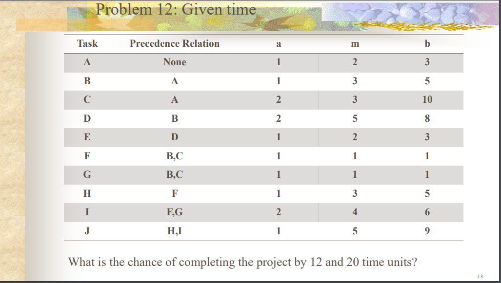 Draw AOA & AON Problem 1 Task Predecessor A B D A