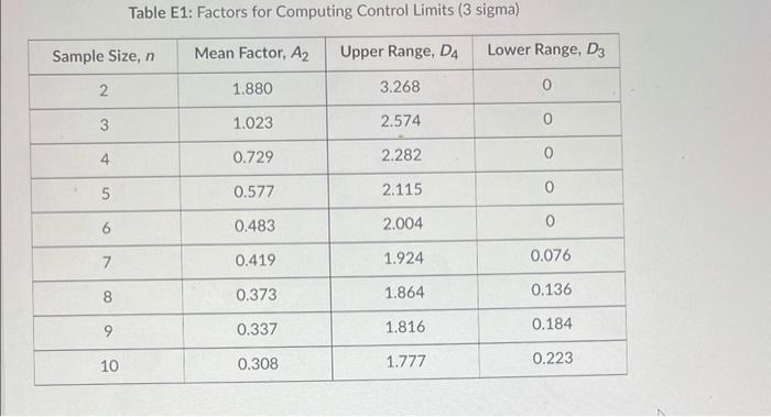 Table E1: Factors for Computing Control Limits (3