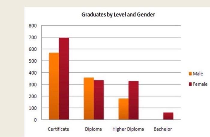 The chart below shows the Graduates by Level and