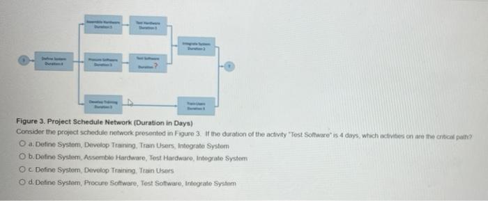Figure 3. Project Schedule Network (Duration in