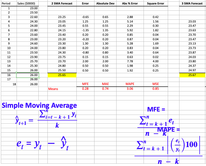 Period 18 forecast ($0000) based on a 5-period