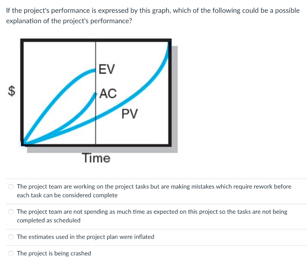 If the project's performance is expressed by this