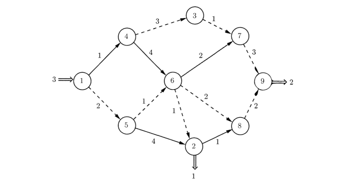 3 2 3 2 5 1 Consider the uncapacitated network