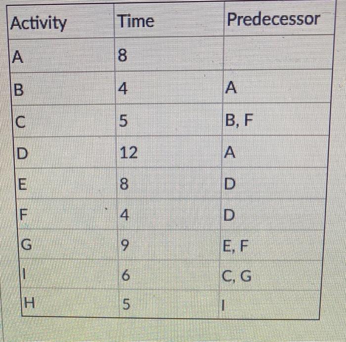 Activity Time Predecessor A 8 B 4 A C 5 B, F D 12