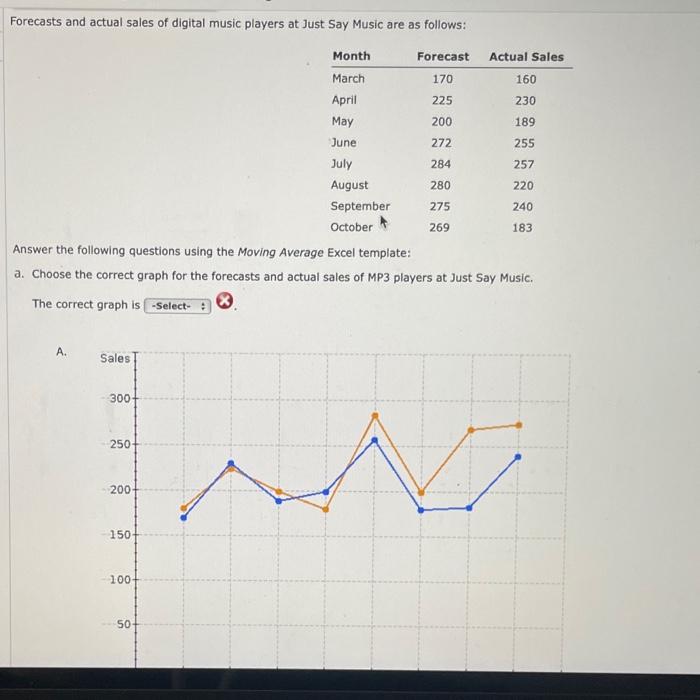 Forecasts and actual sales of digital music