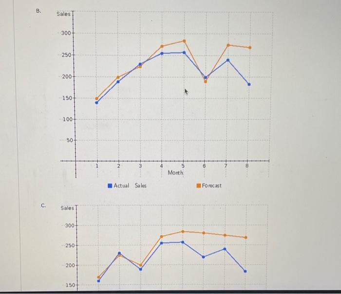 Forecasts and actual sales of digital music