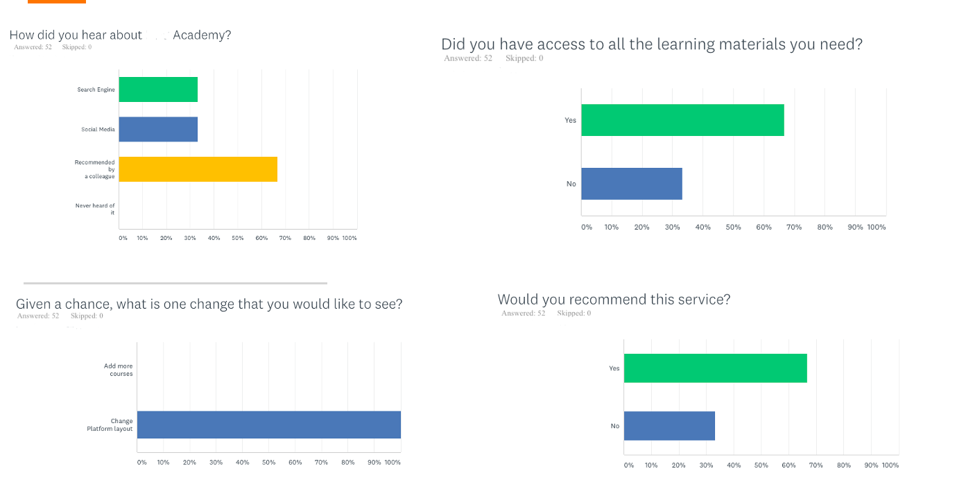 Interpret the results for each question. How did