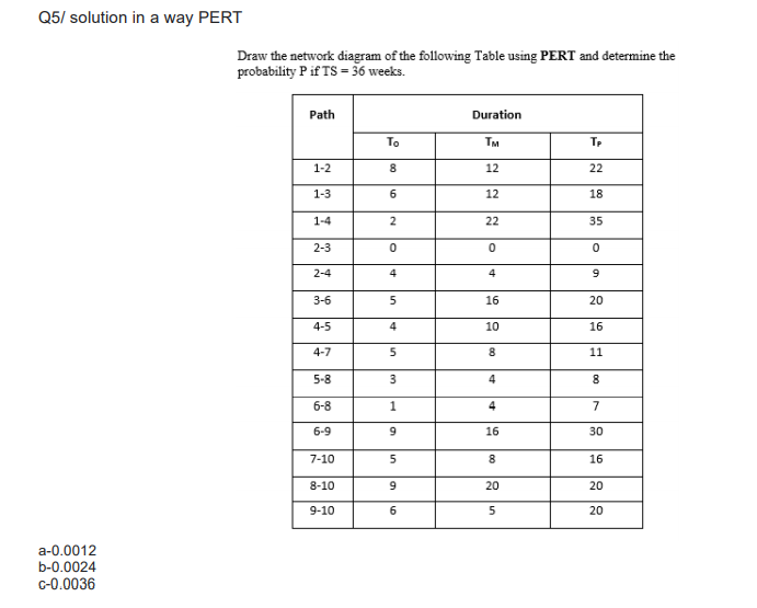 Q5/ solution in a way PERT Draw the network