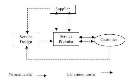1. Explain the Customer-Supplier Duality in
